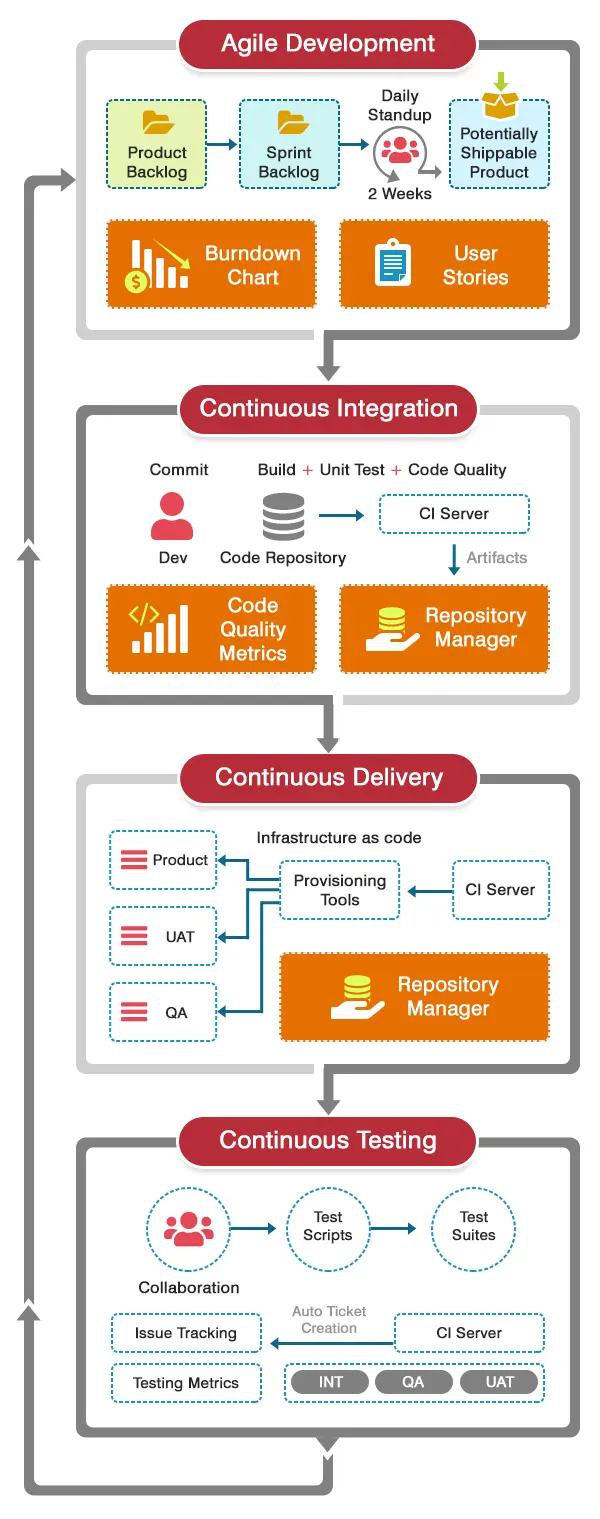 testing-process